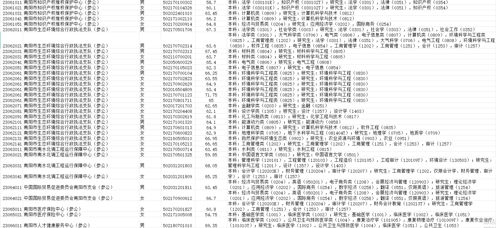 南阳的来啦，招录的人是真多