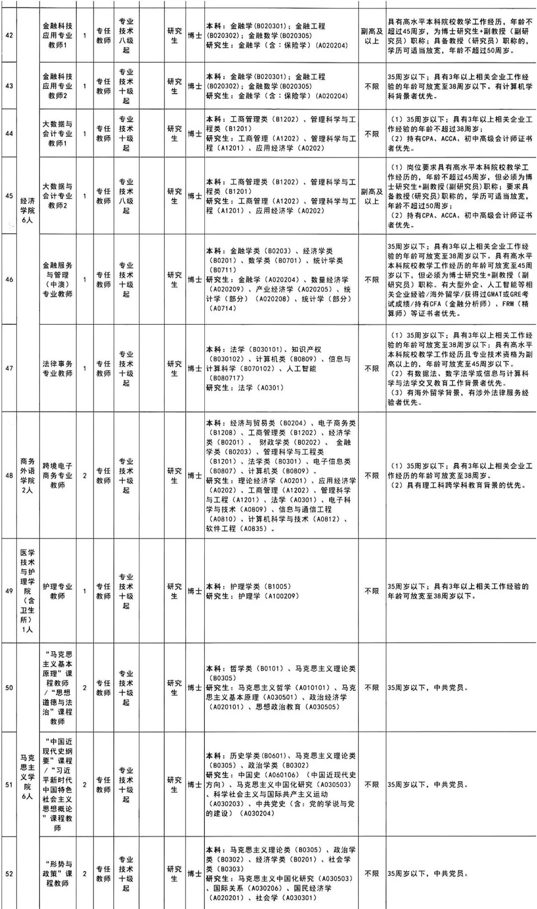 深圳职业技术大学招聘103人！☜
