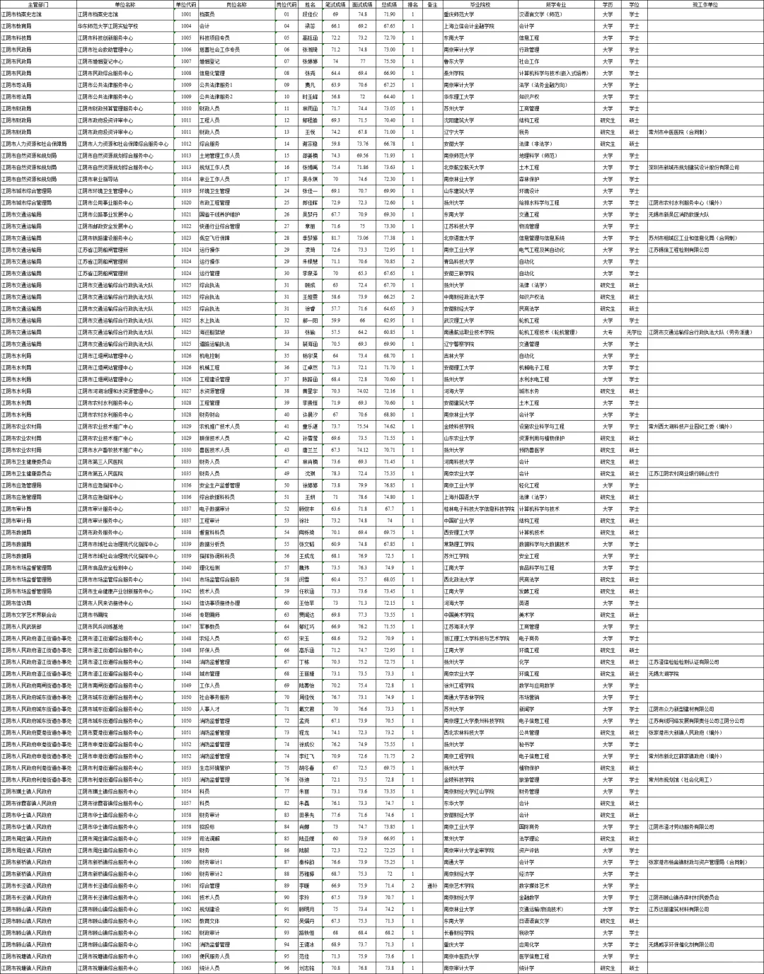 25江阴事业单位公开招聘拟录用公示