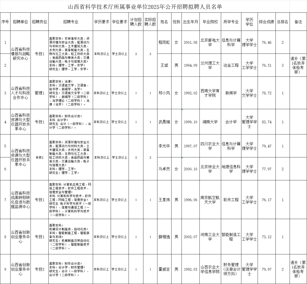 山西科学技术厅所属事业单位招聘拟聘公示