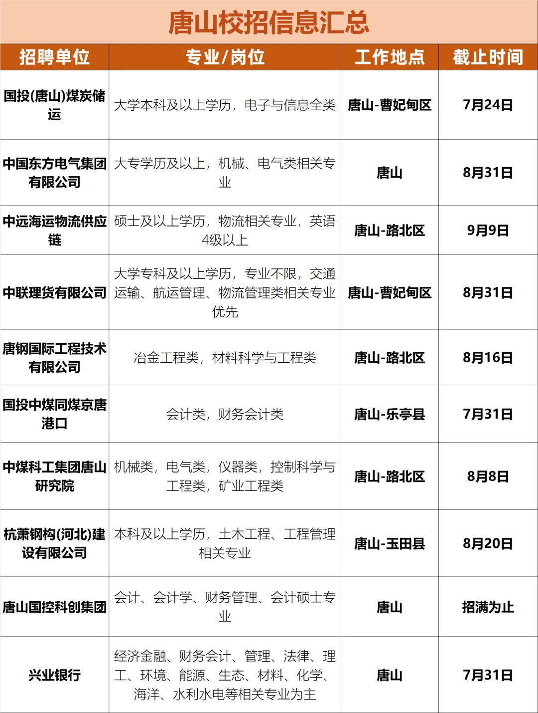 7.17河北唐山开了一批免笔试校招！