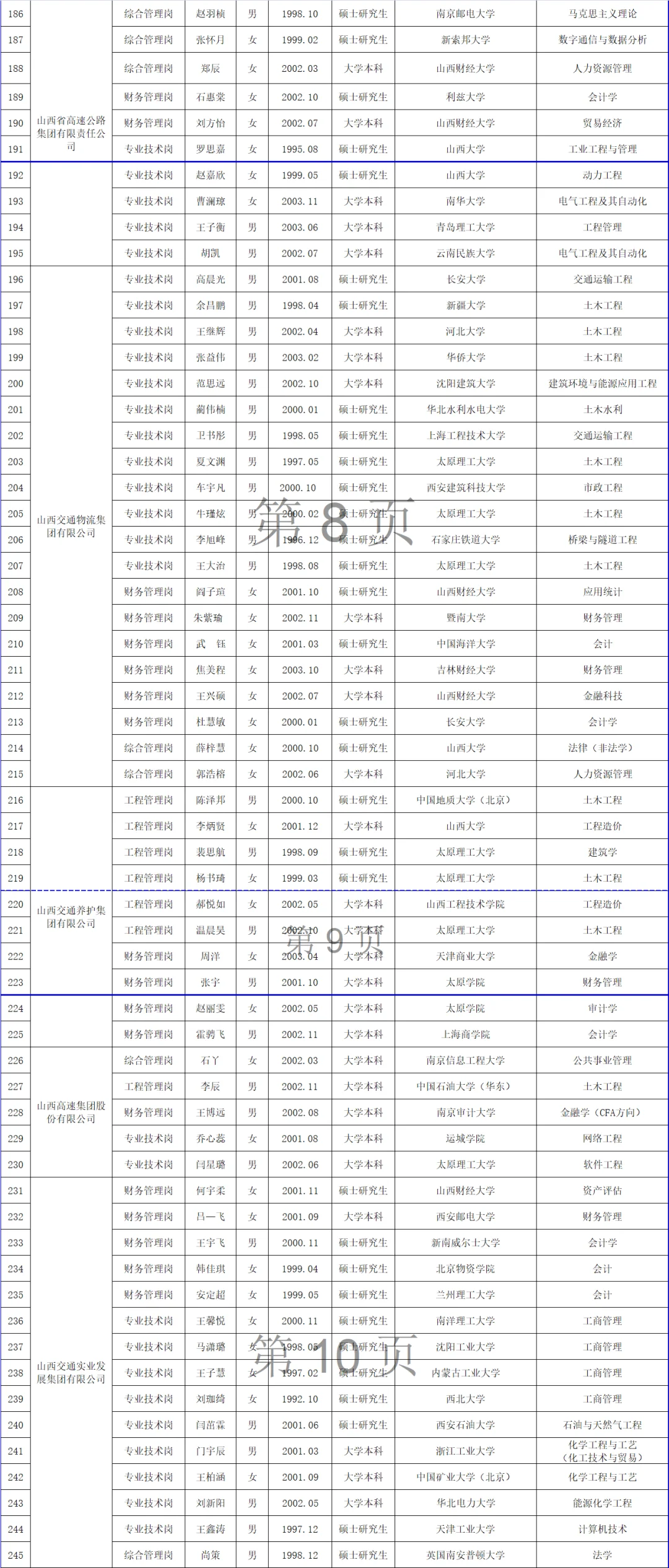 山西交控集团413人拟录用名单公示!