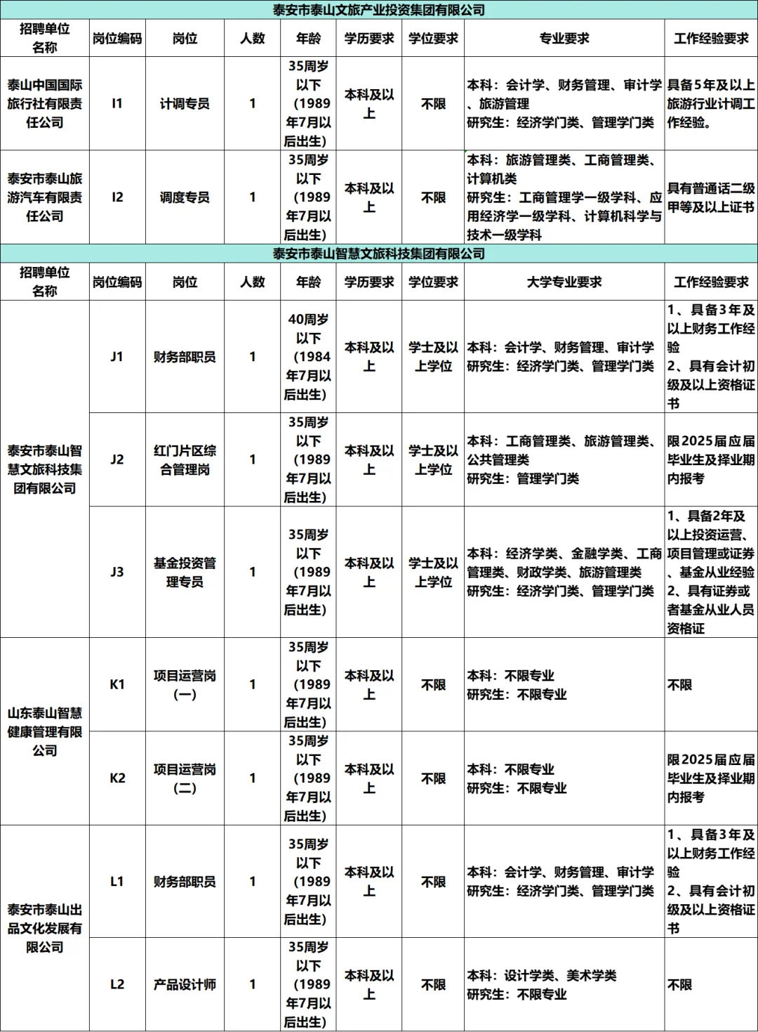 泰安文旅集团67人公告，附岗位表