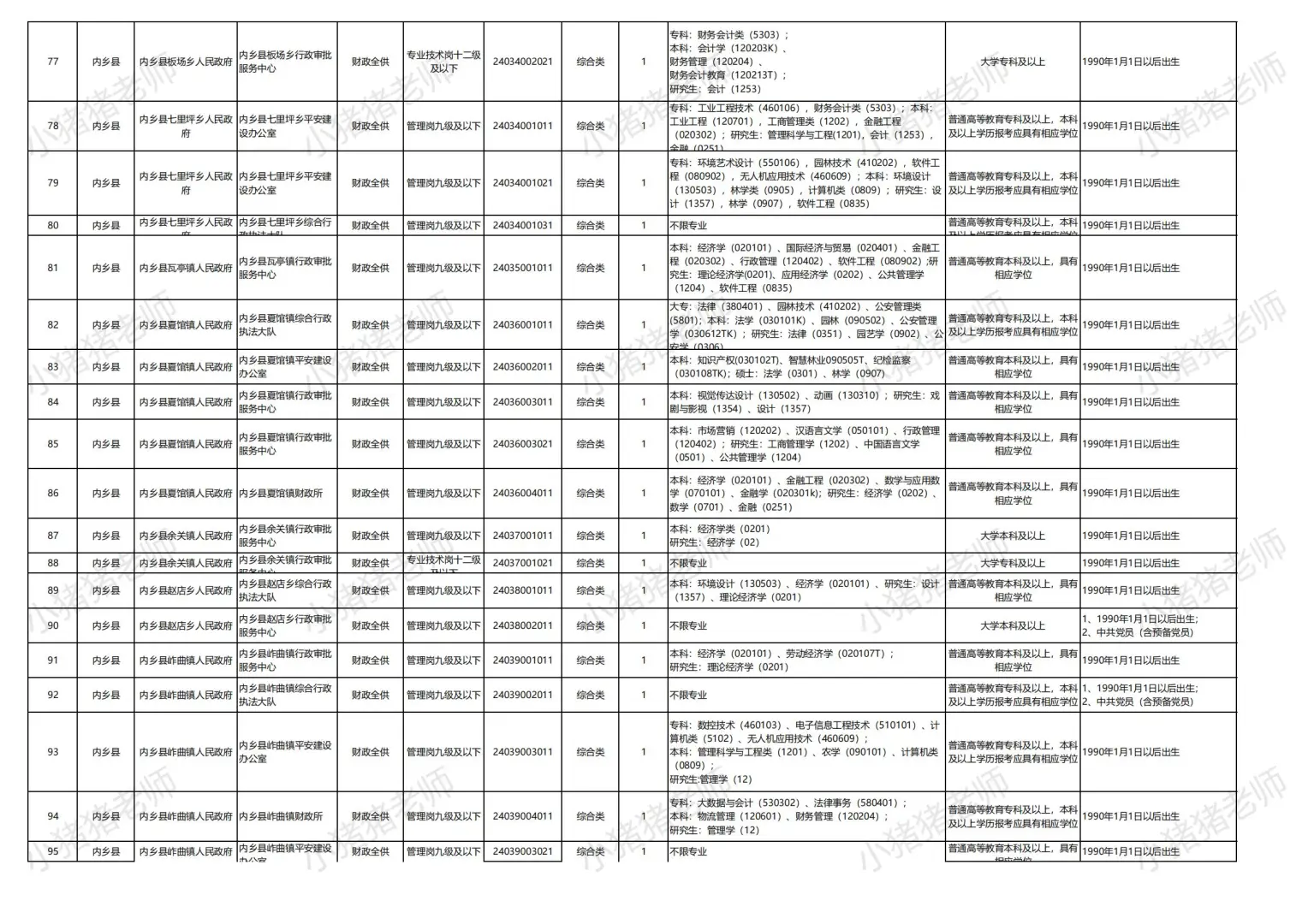 25南阳内乡县事业单位联考招聘职位表收藏版