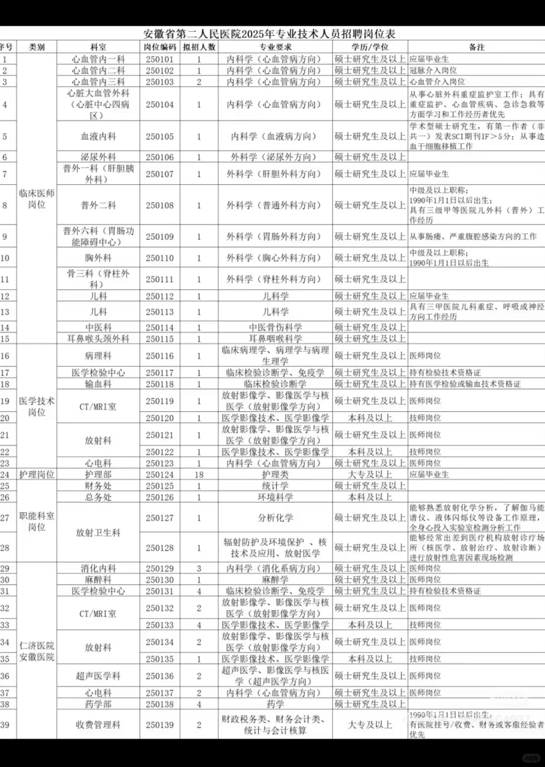 又缺人？安徽省第二人民医院招聘大爆发？