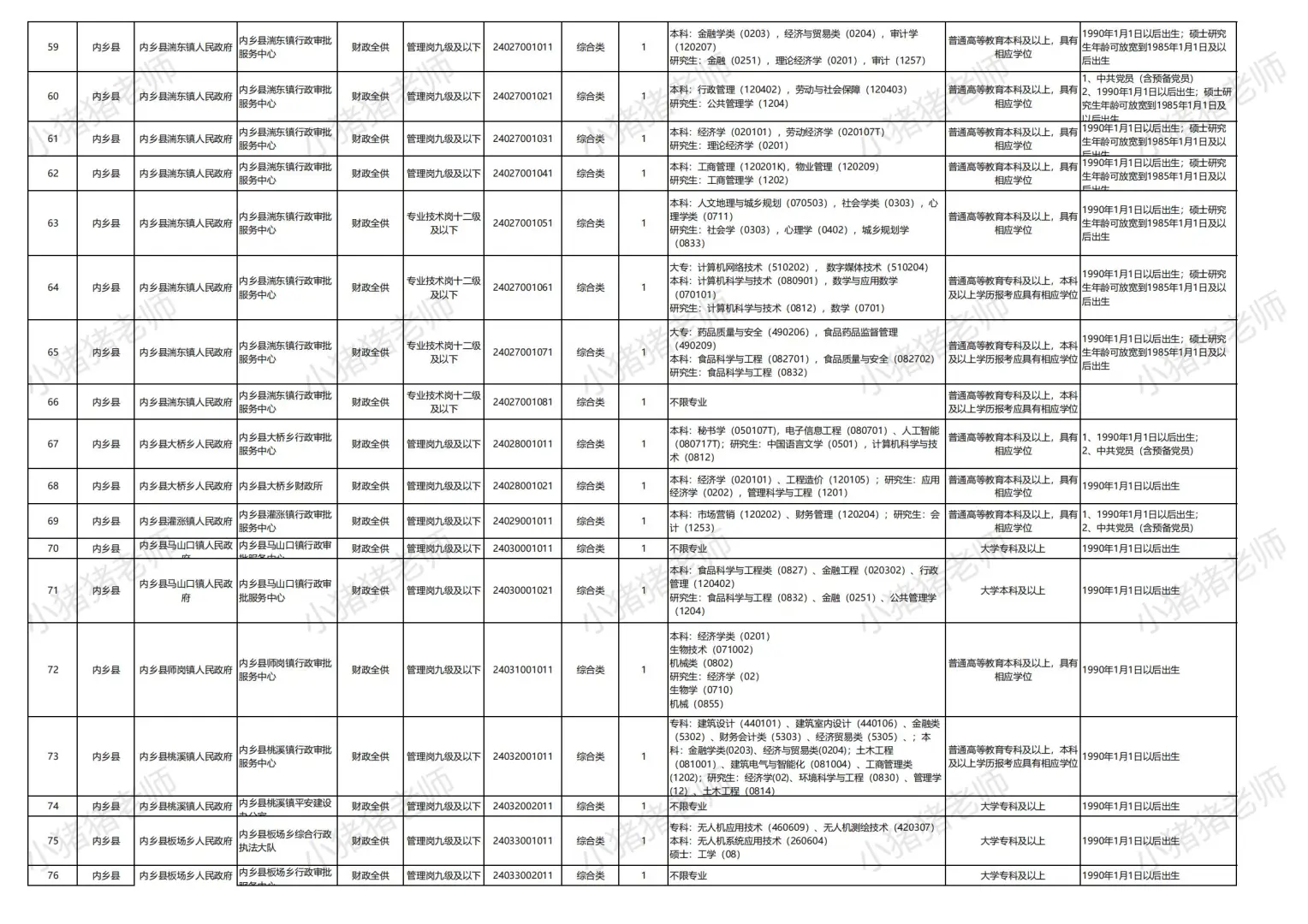 25南阳内乡县事业单位联考招聘职位表收藏版