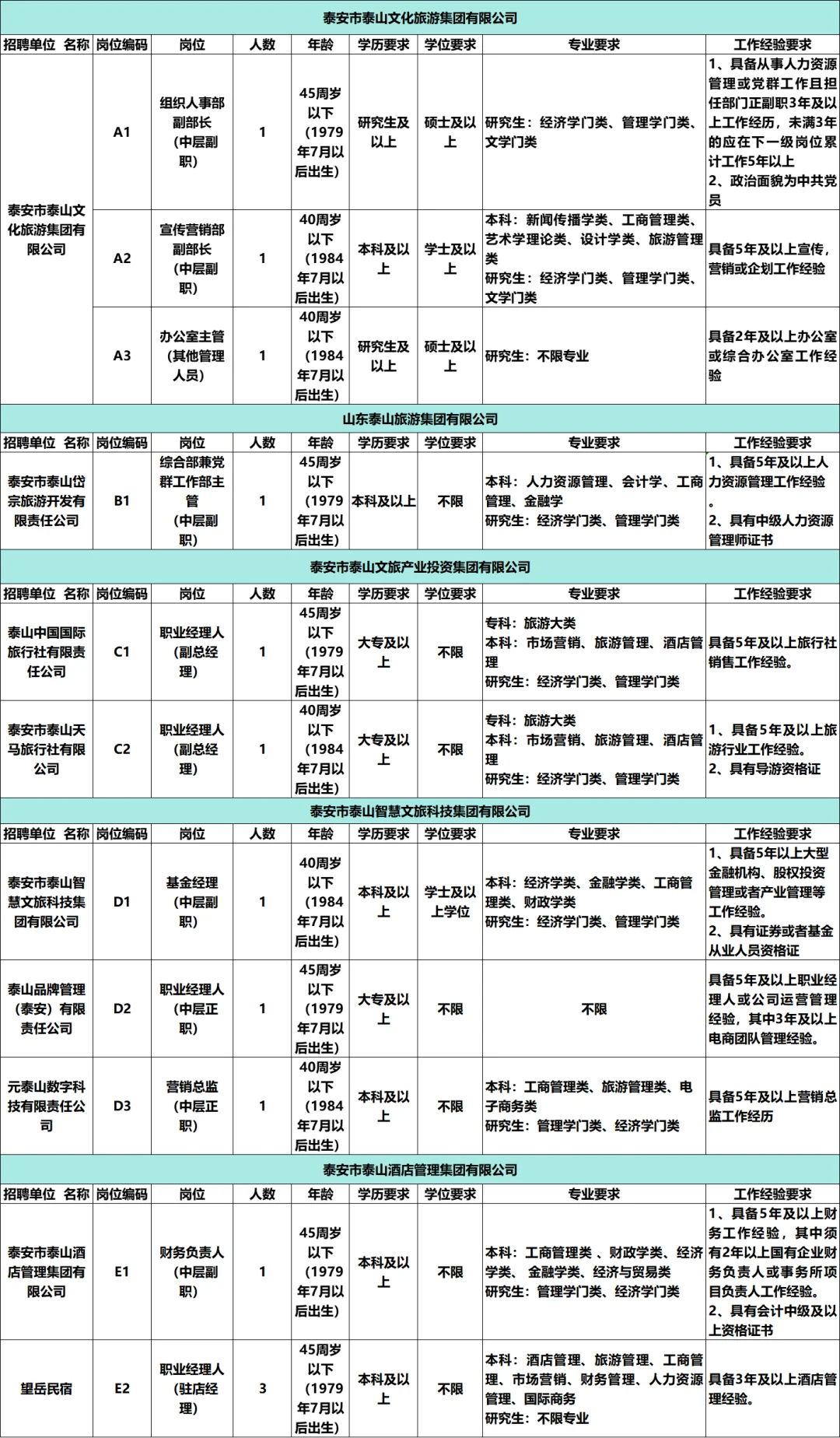 泰安文旅集团67人公告，附岗位表
