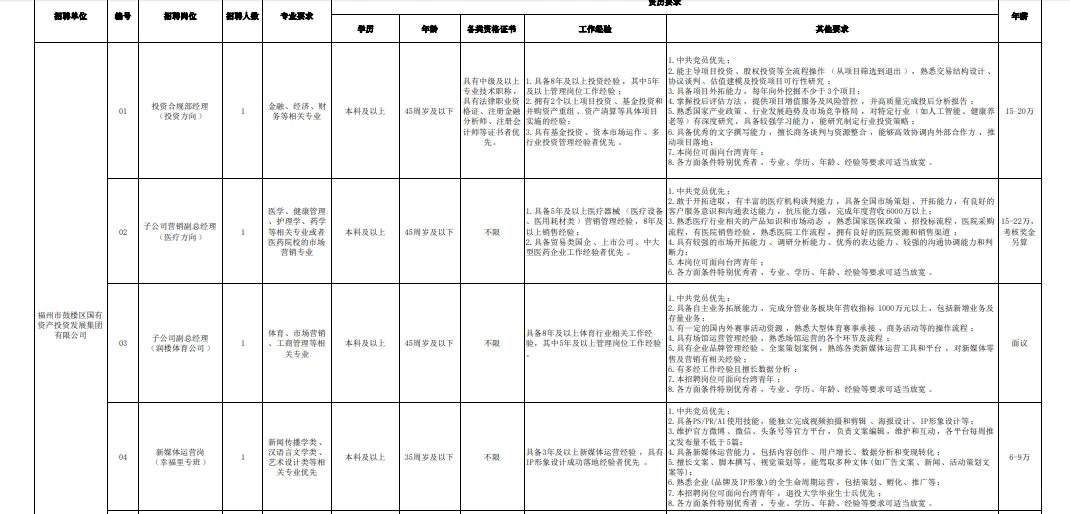 福州国企招聘 鼓楼区国资集团招聘