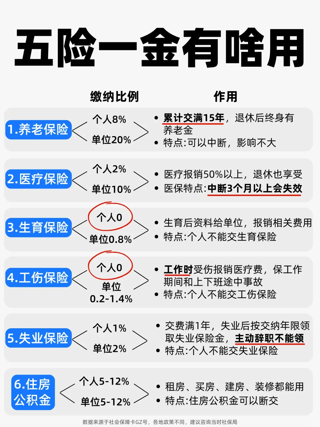终于搞明白了，五险一金这样用！