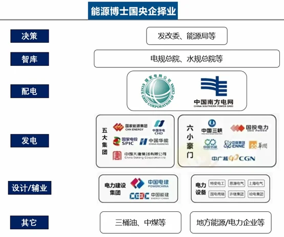能源博士央企就业信息分享