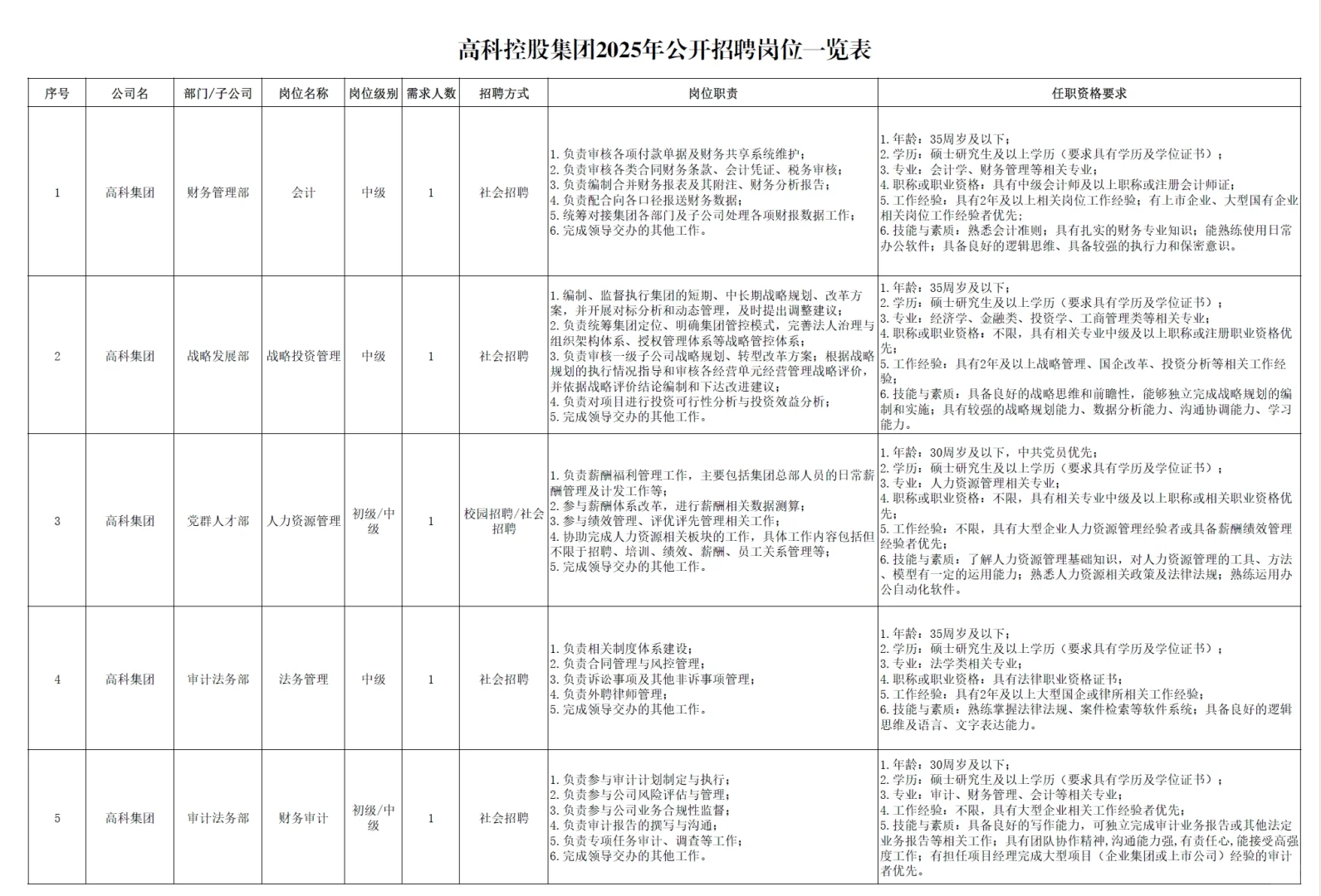 高科控股集团2025年公开招聘公告