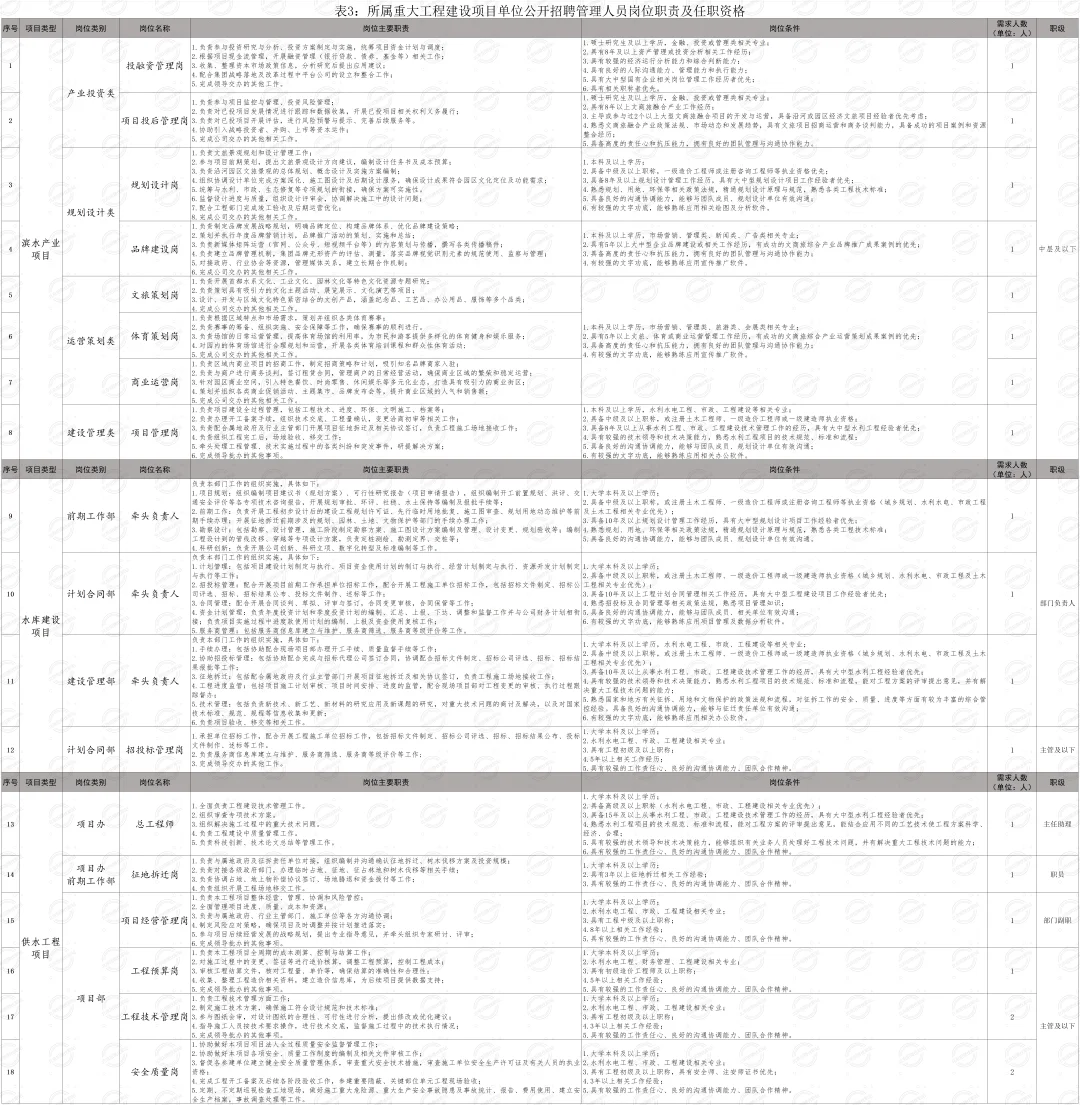 国企编|不限户籍 水务投资集团 招聘36人!