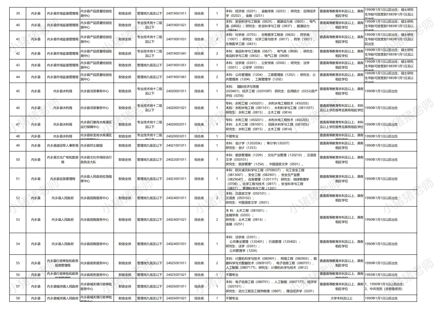 25南阳内乡县事业单位联考招聘职位表收藏版