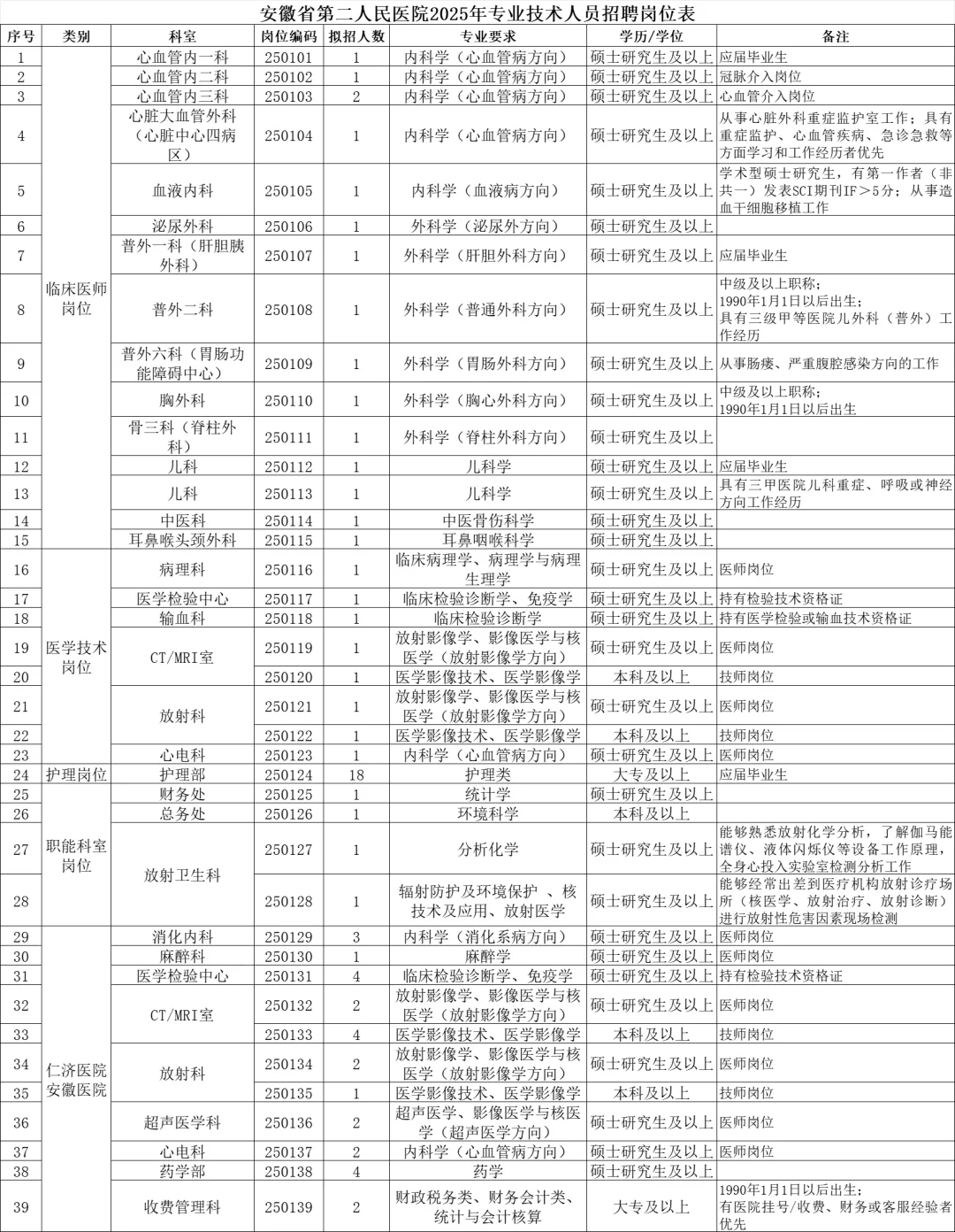 安徽省第二人民医院25年专业技术人员岗位