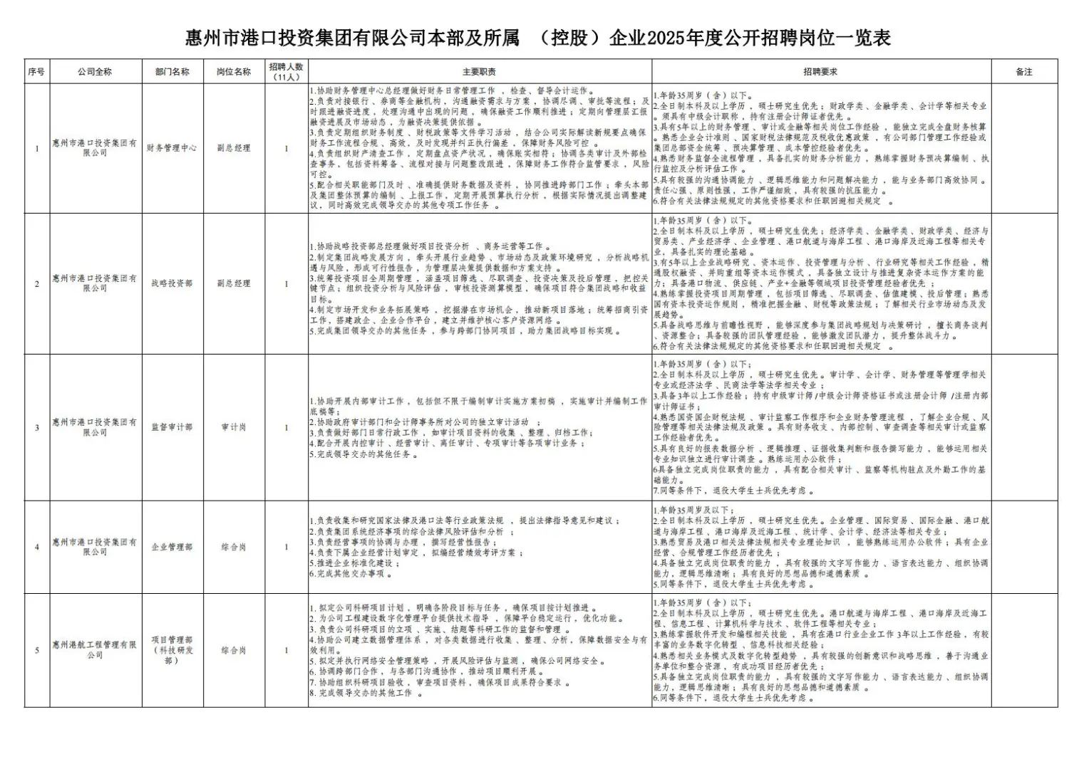 惠州国企招聘,惠州港投公开招聘11人