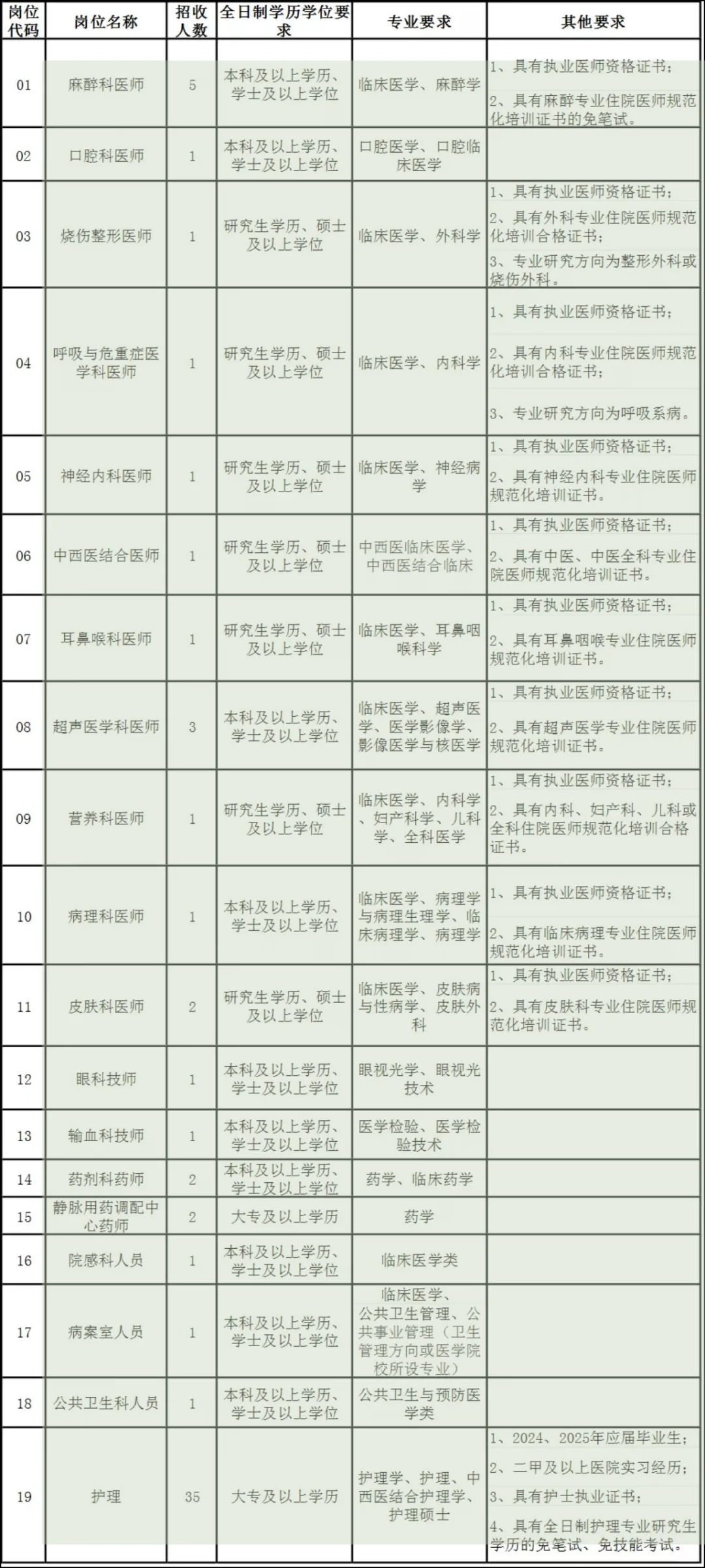 这么缺人？福清市医院招聘62人大爆发？