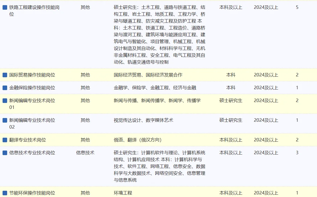 中国铁路呼和高特局集团有限公司招406人