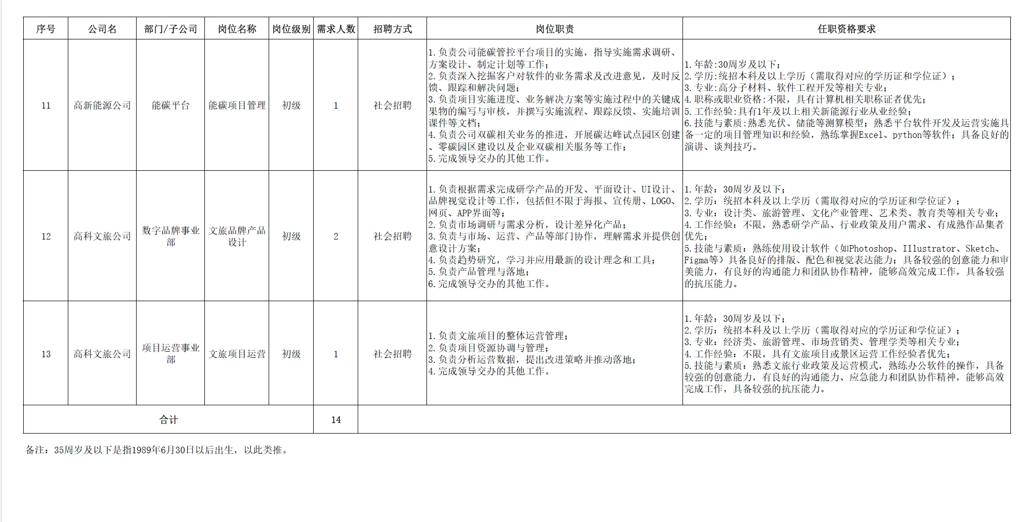 高科控股集团2025年公开招聘公告