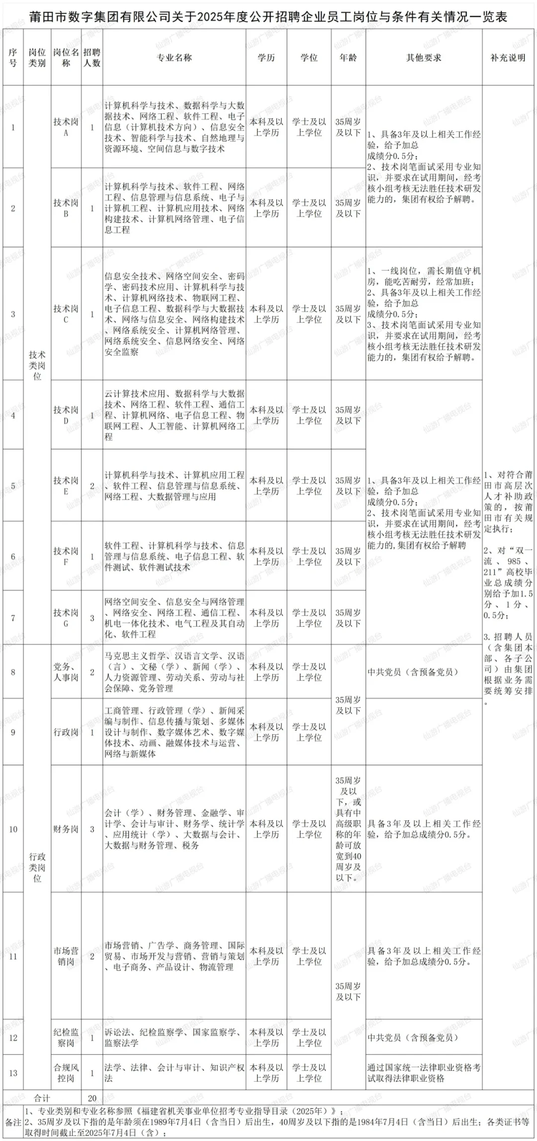 莆田数字集团招聘20人，过审1760人