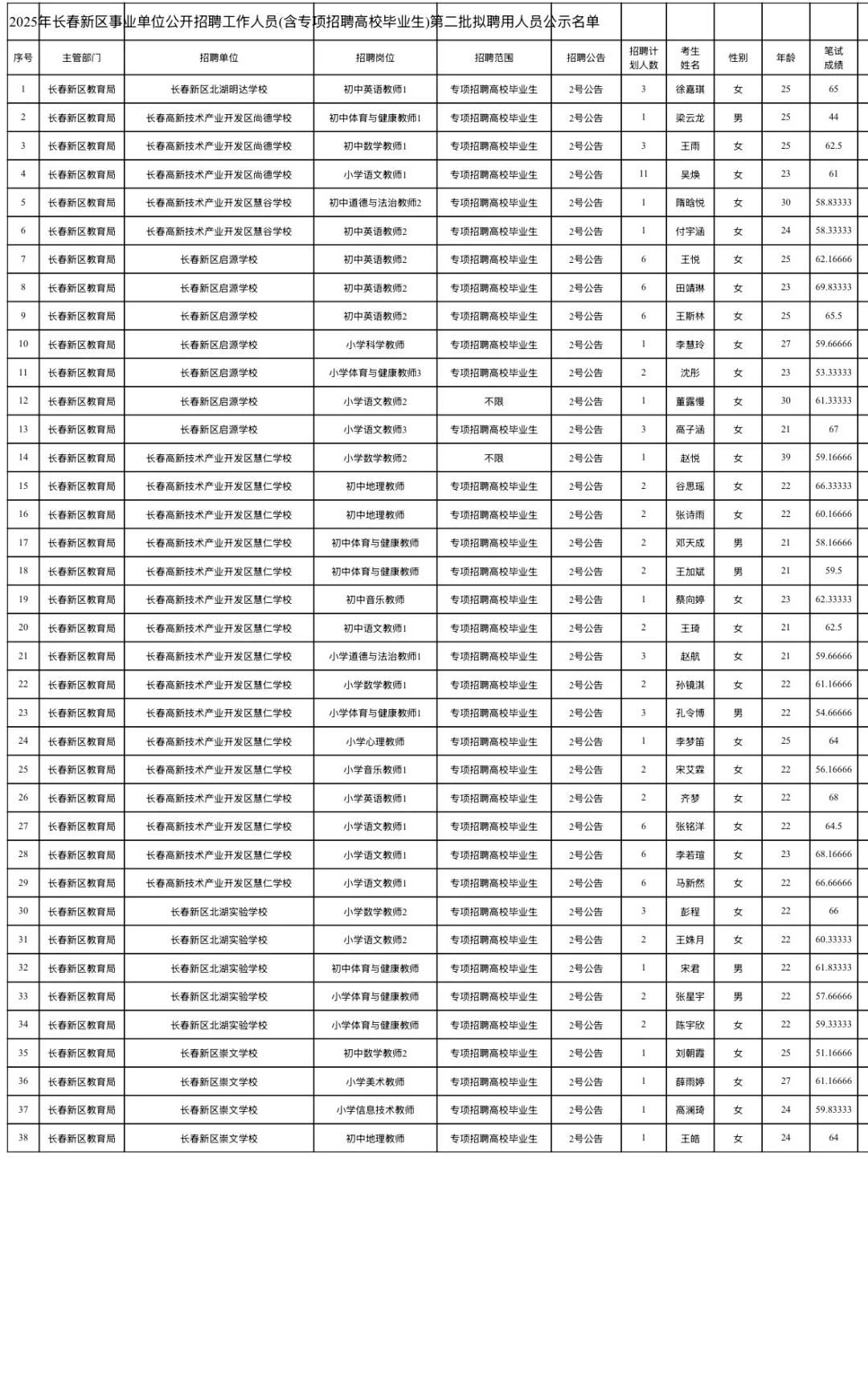 ?25长春新区事业单位招聘公示