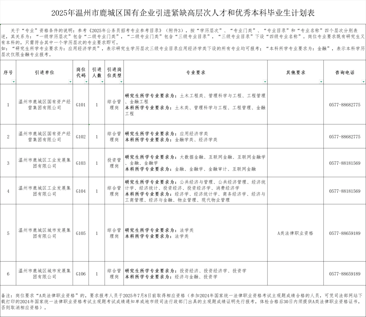2025年温州市鹿城区事业单位和国有企业招聘