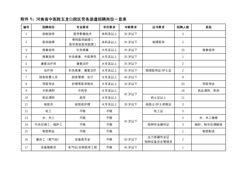 河南省中医院五龙口院区劳务派遣人员招聘!