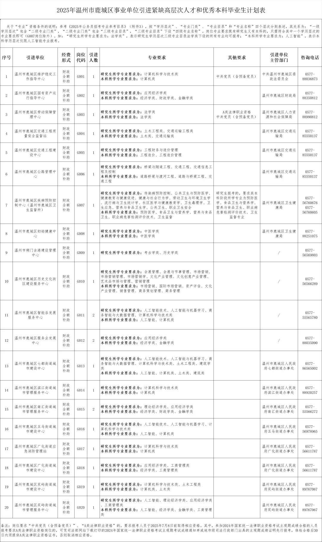 2025年温州市鹿城区事业单位和国有企业招聘
