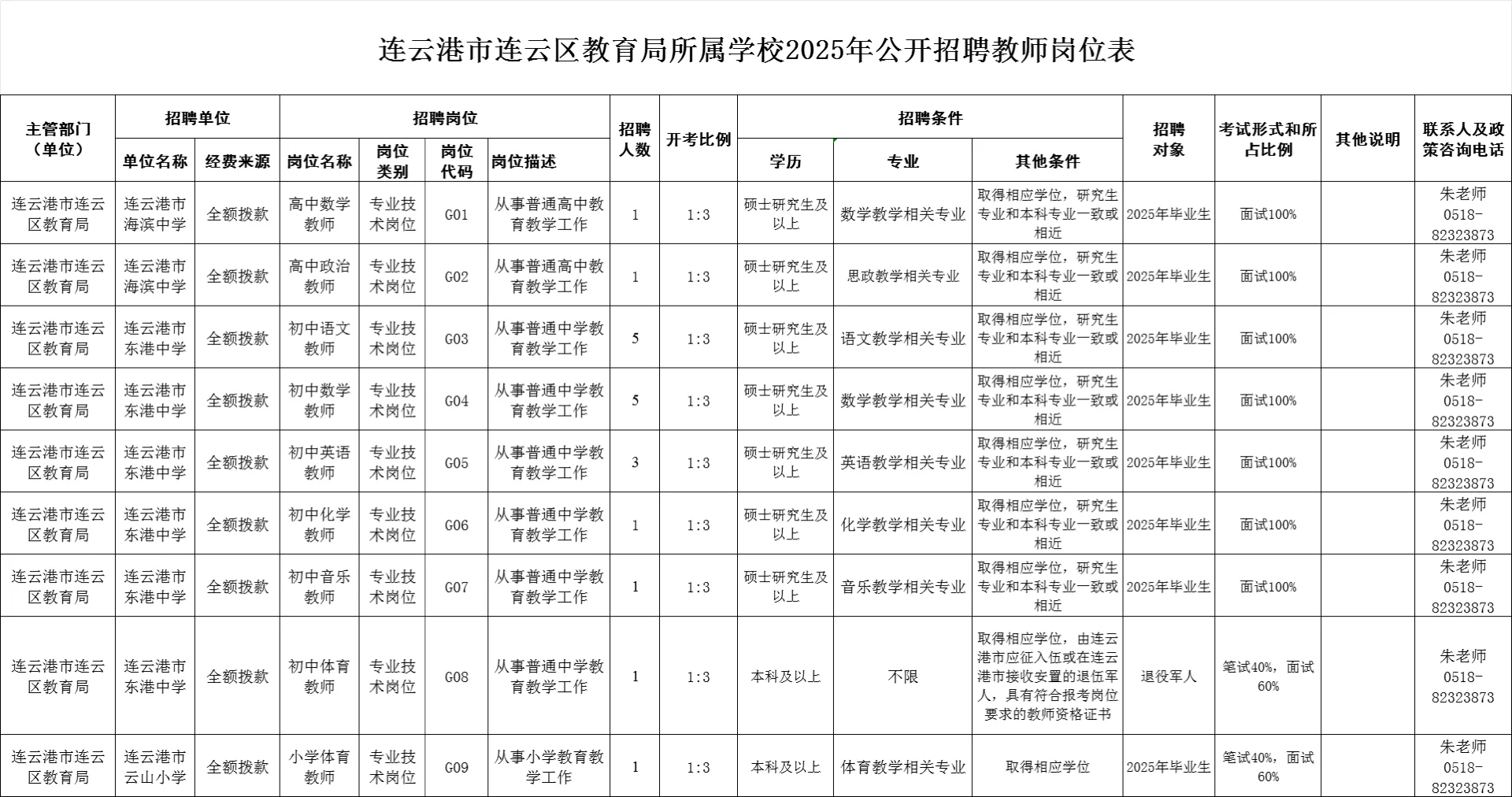 ?连云港教育局公开招聘教师19人
