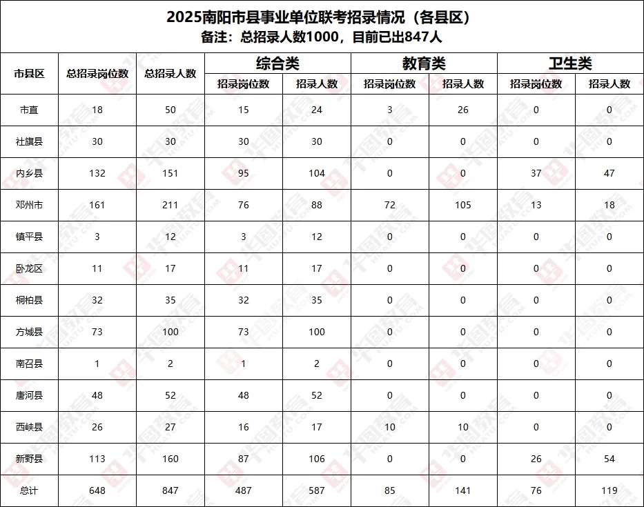 25南阳事业各县区招录情况分析