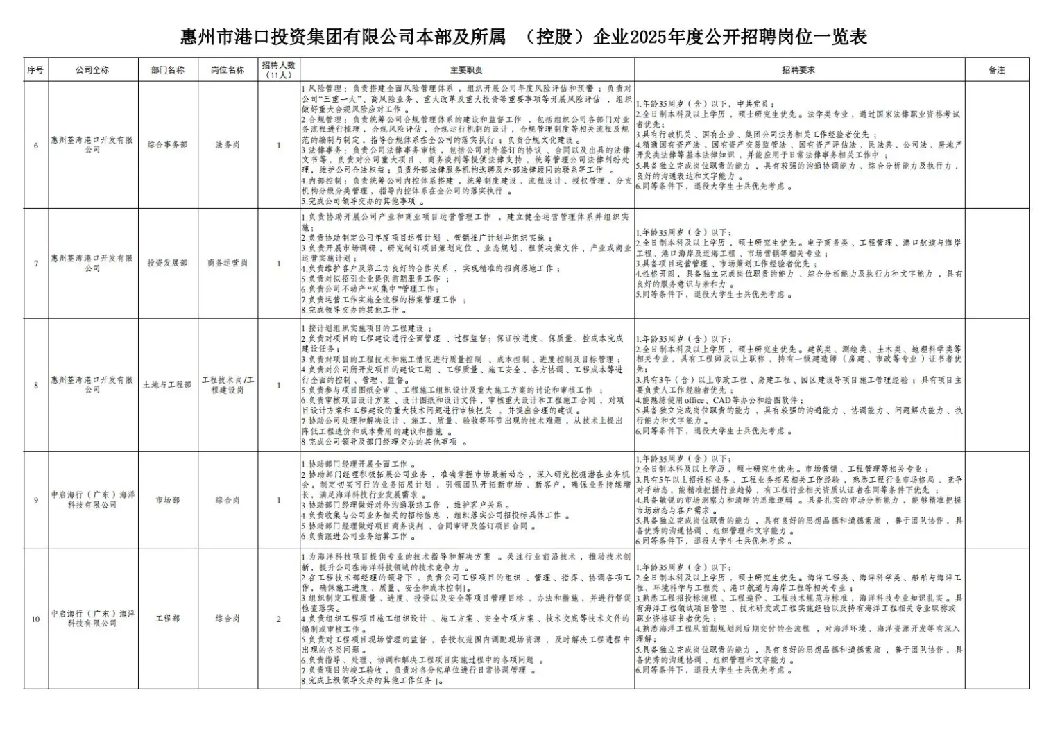 惠州国企招聘,惠州港投公开招聘11人