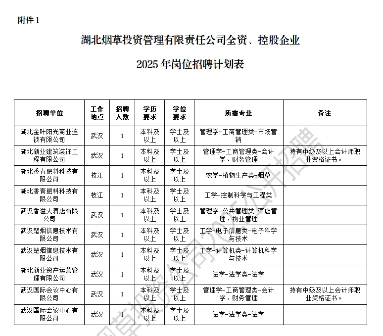 不限应往届 ！湖北烟草所属公司招聘啦