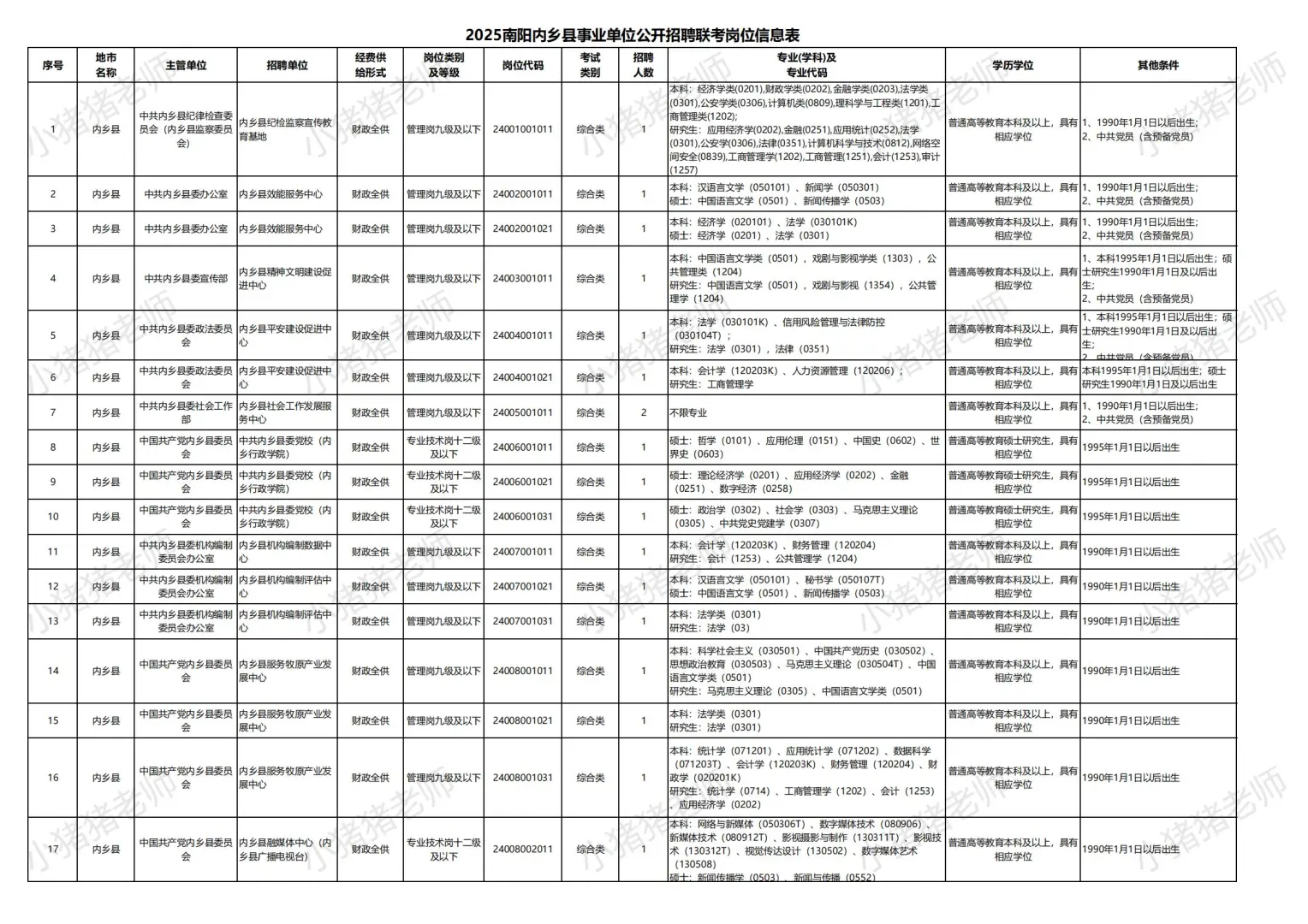 25南阳内乡县事业单位联考招聘职位表收藏版