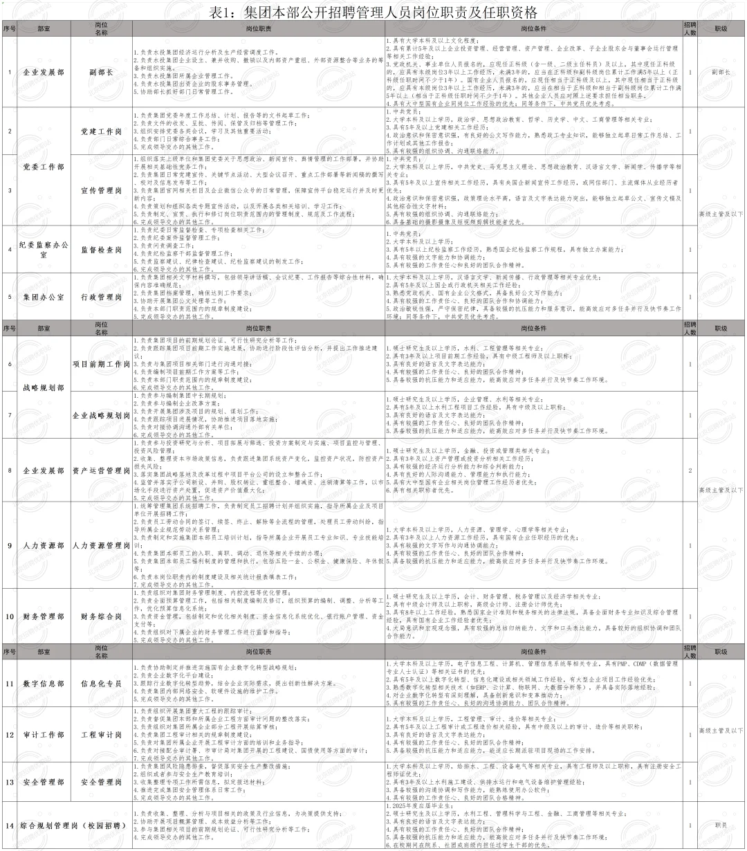 国企编|不限户籍 水务投资集团 招聘36人!