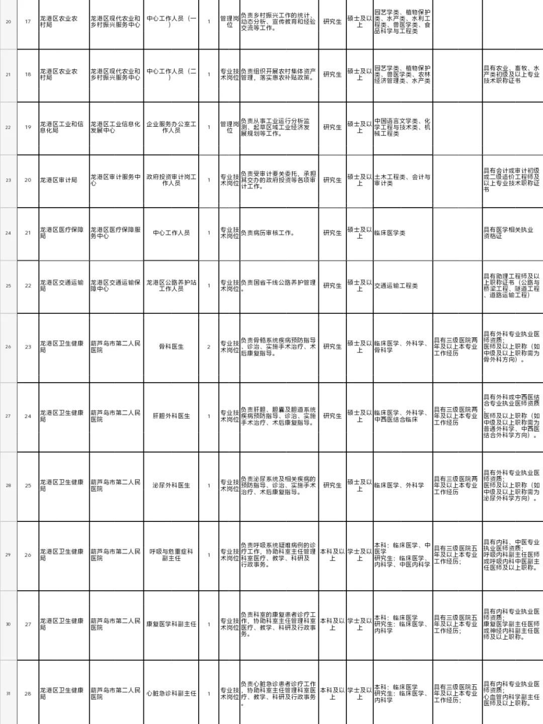 葫芦岛事业单位招聘29人