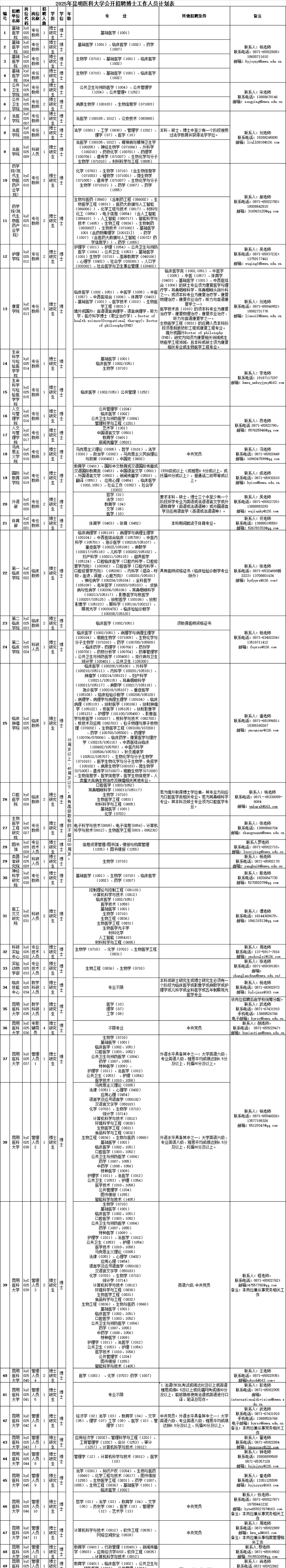 昆明医科大学公开招聘博士工作人员计划表