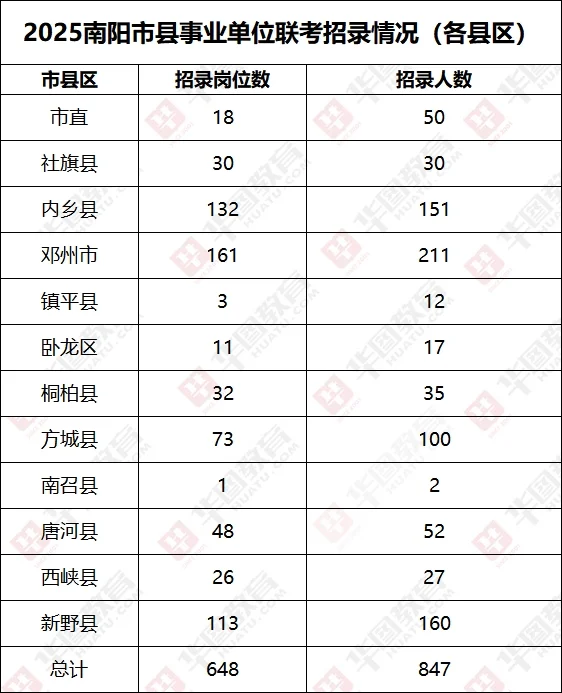 25南阳事业各县区招录情况分析