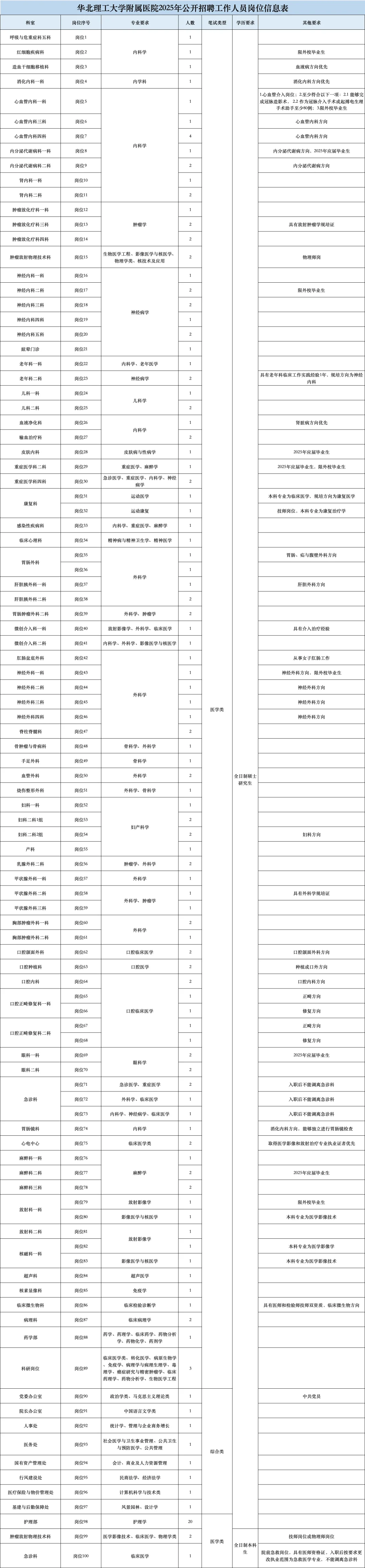 华北理工大学附属医院招聘,来一个帮一个