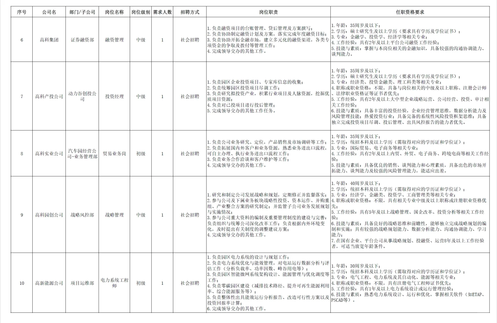 高科控股集团2025年公开招聘公告