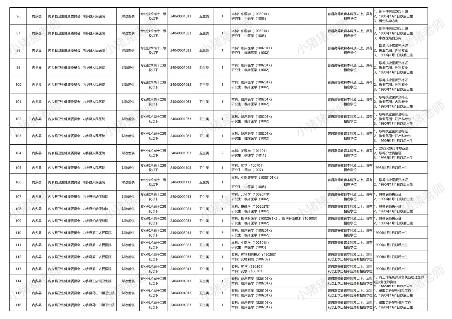 25南阳内乡县事业单位联考招聘职位表收藏版
