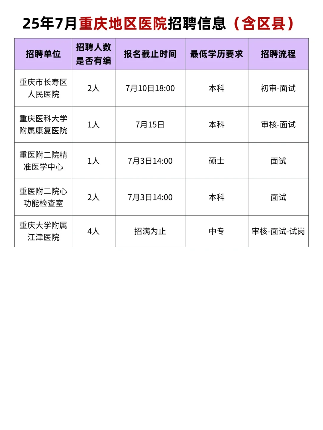 重庆25年7月卫生类招考信息【区县汇总】