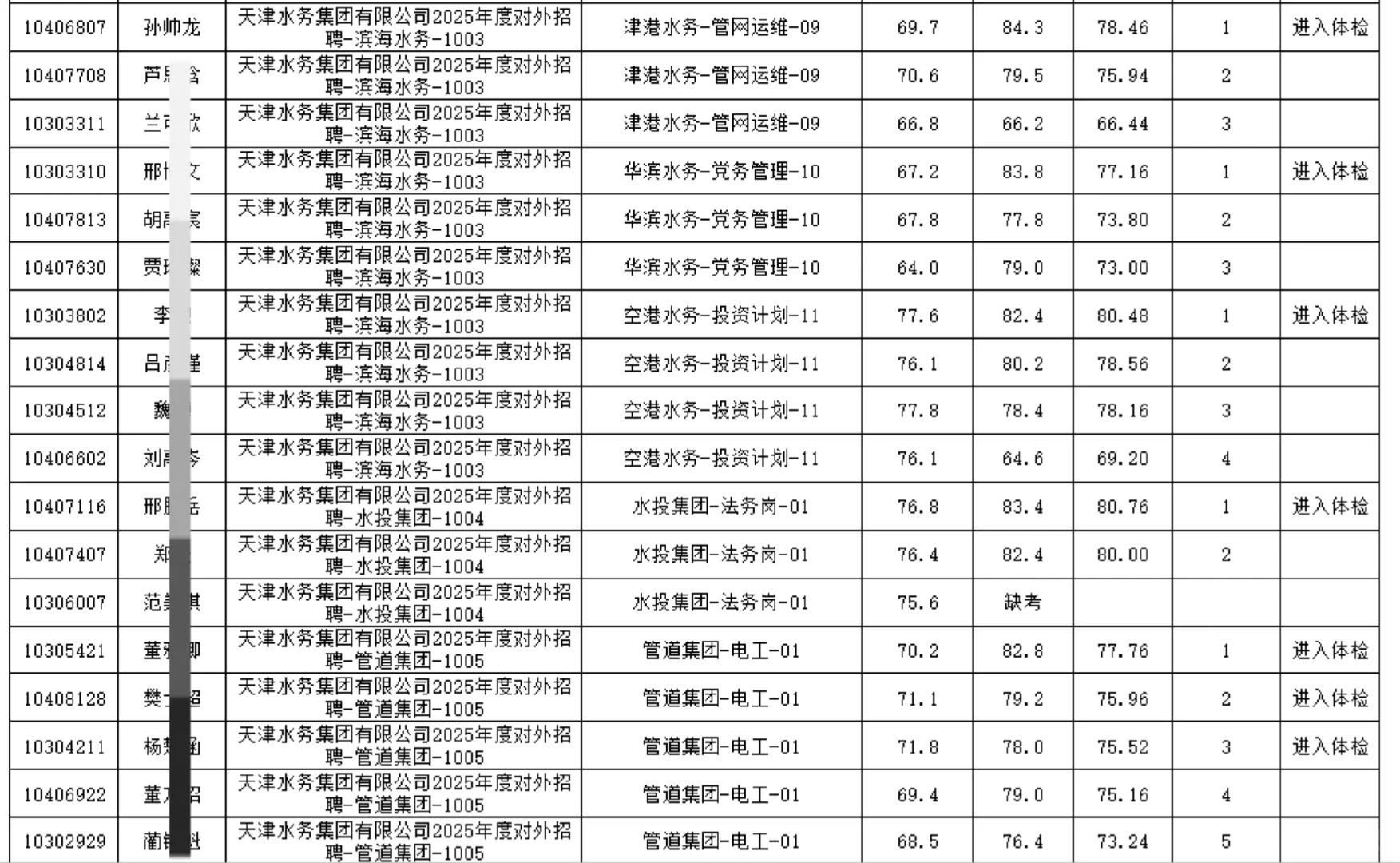 2025水务集团招聘总成绩公示来啦