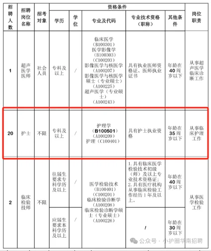 区人民医院招聘含护理20名，专科起