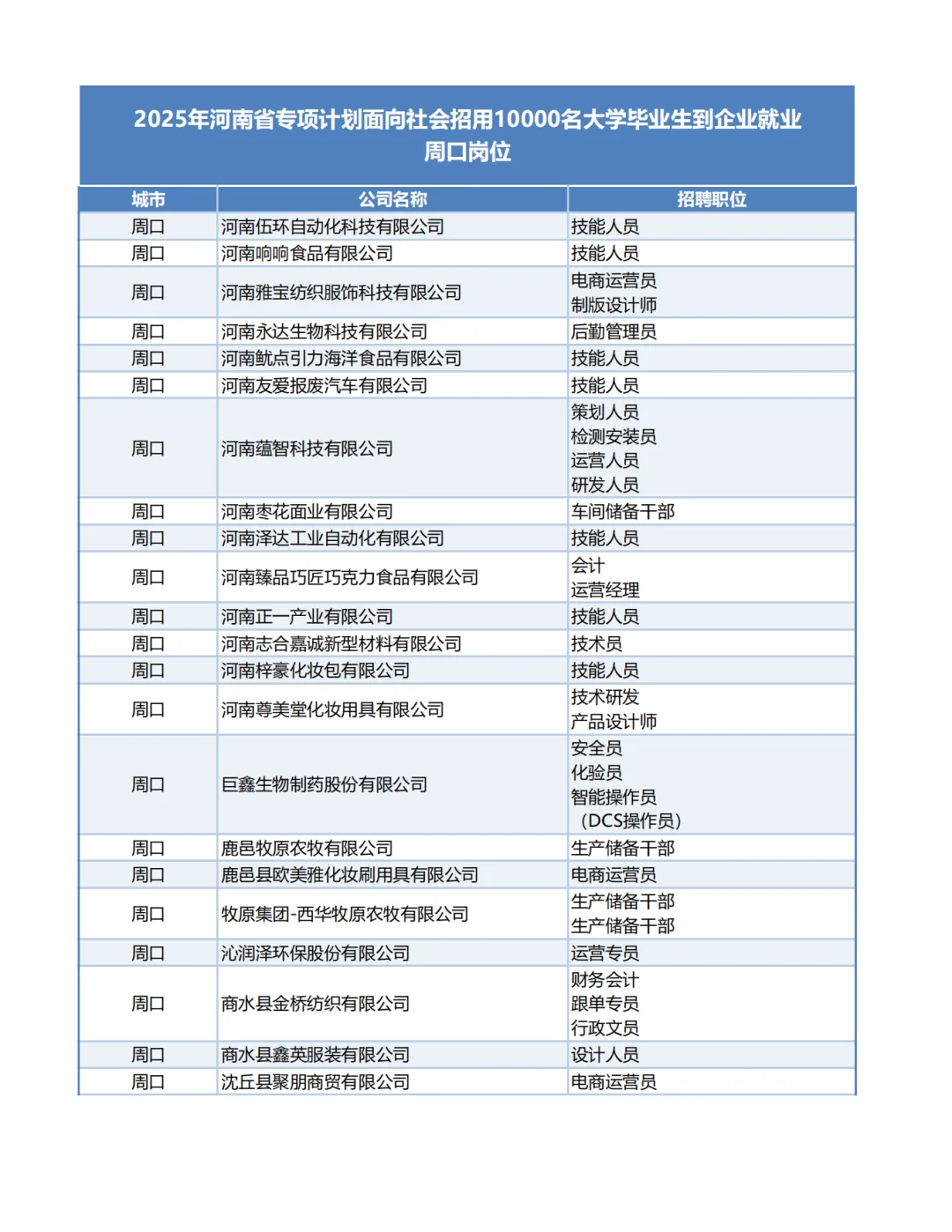 2025河南1万个带薪企业岗位-周口岗位!