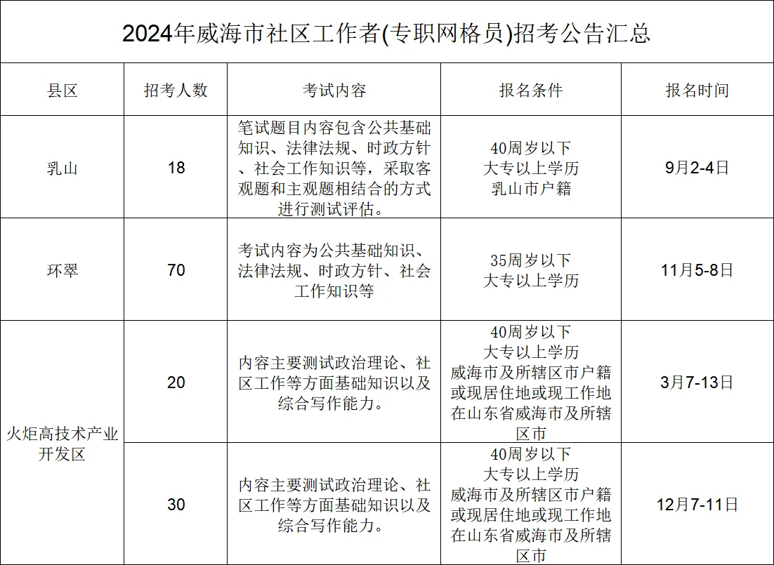 下半年威海社区工作者会有招聘吗