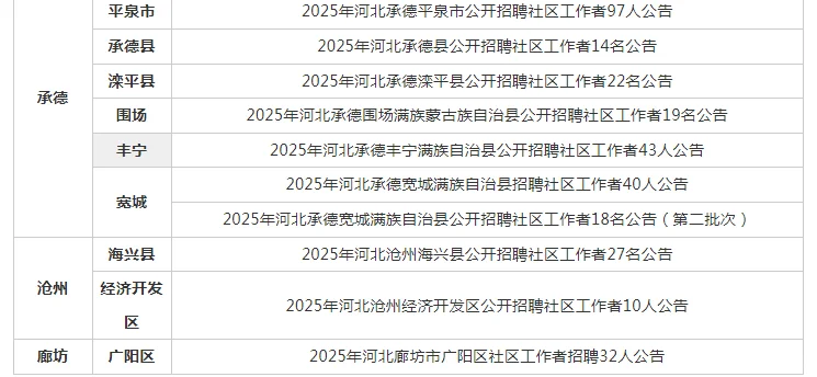 25年河北❗社区工作者招聘汇总❗