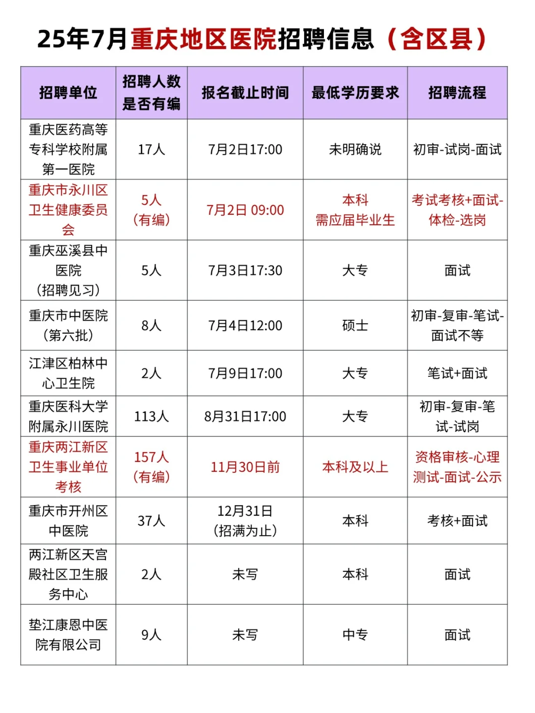 重庆25年7月卫生类招考信息【区县汇总】