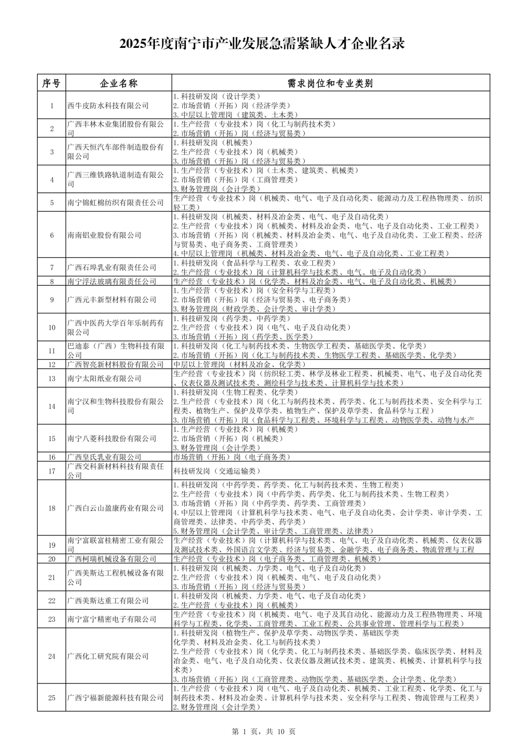 最新！2025年度南宁市急需紧缺人才企业名录