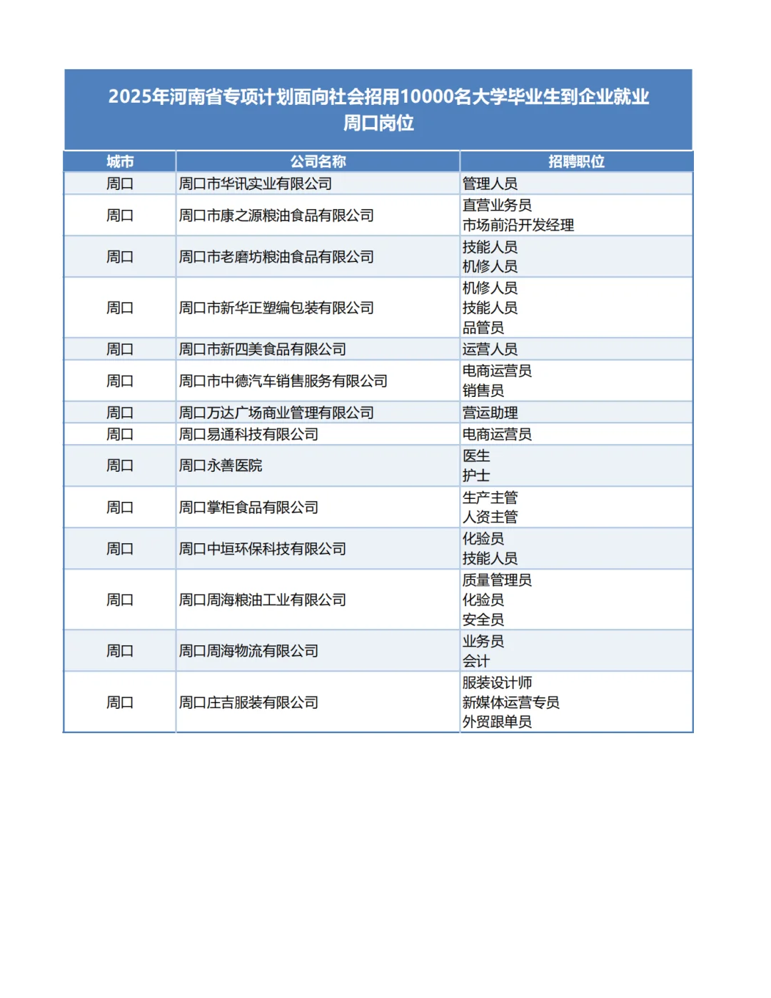 2025河南1万个带薪企业岗位-周口岗位!