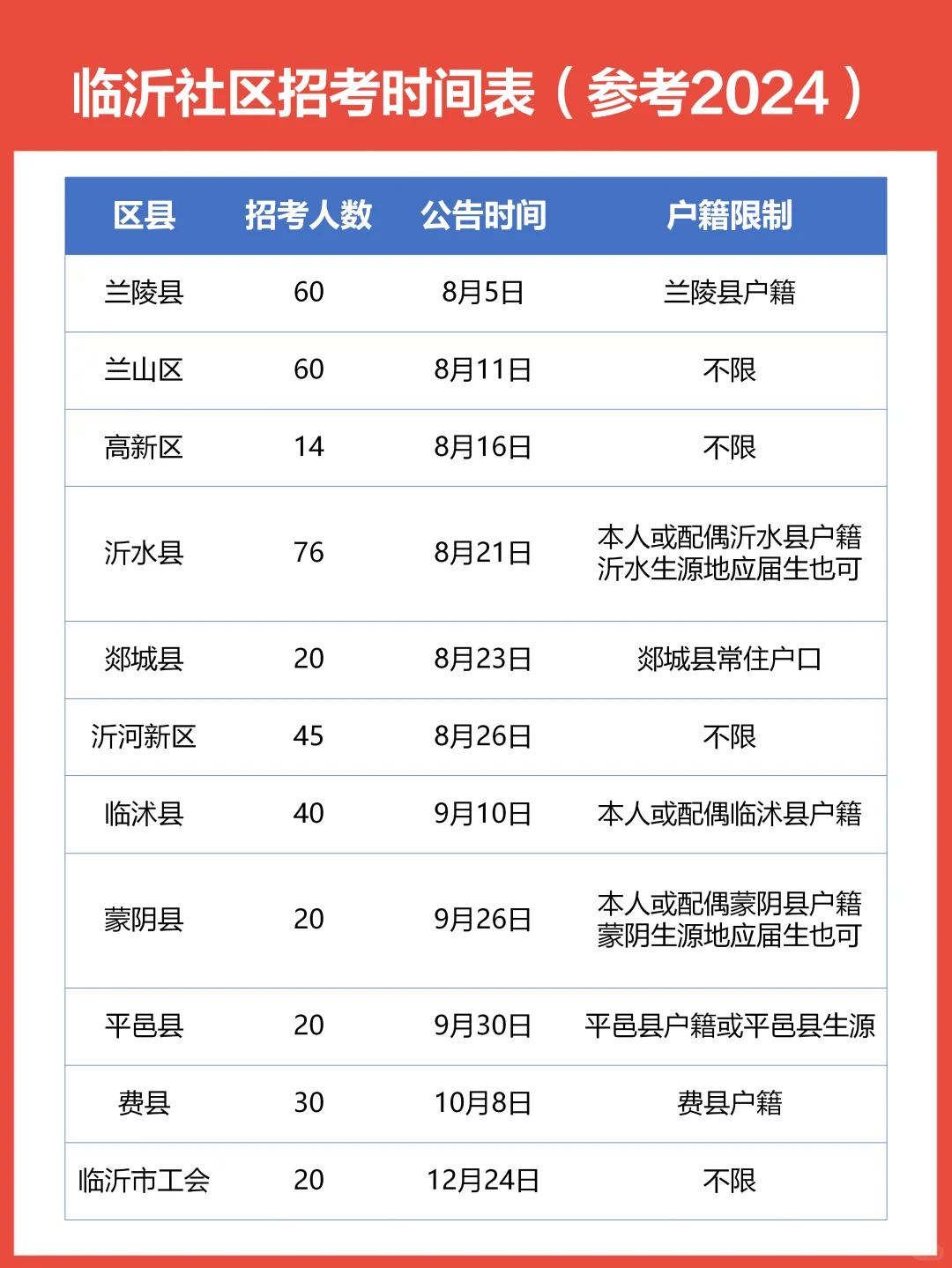 临沂社区招考预计下月出