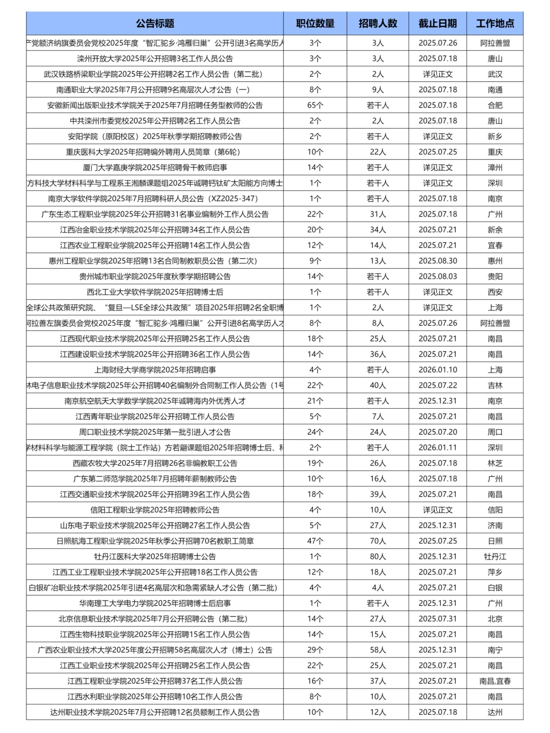 7.15更新｜高校高职大专招聘岗位信息汇总表